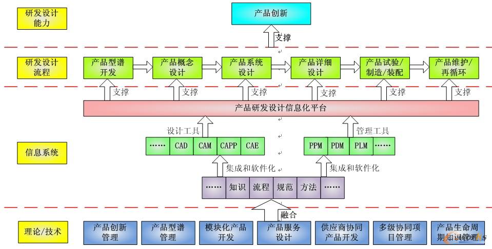 從信息化到智能化 PLM賦能產品研發設計創新體系的重構——2010產品創新數字化峰會征文思考